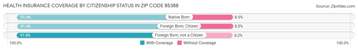 Health Insurance Coverage by Citizenship Status in Zip Code 85388