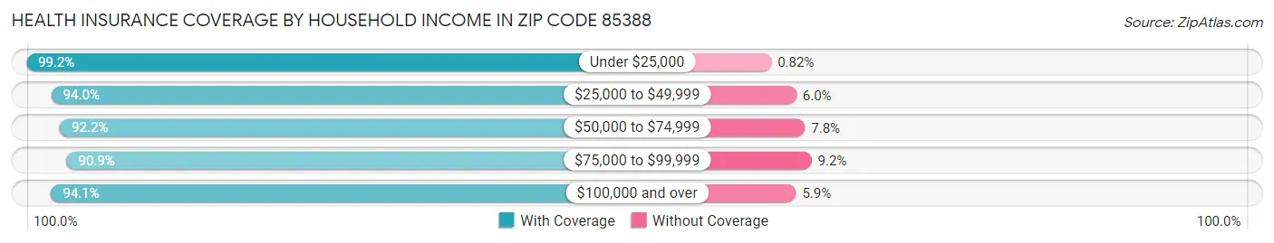 Health Insurance Coverage by Household Income in Zip Code 85388