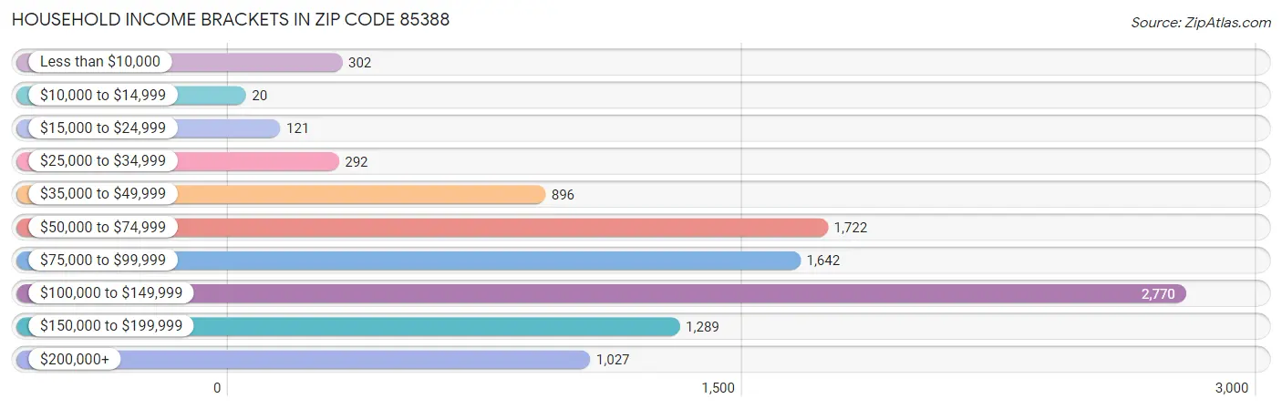 Household Income Brackets in Zip Code 85388