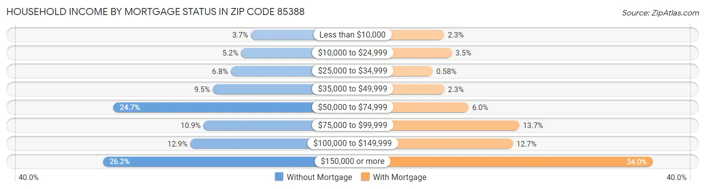 Household Income by Mortgage Status in Zip Code 85388