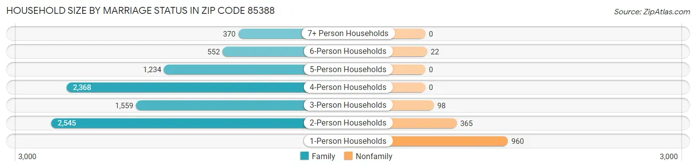 Household Size by Marriage Status in Zip Code 85388