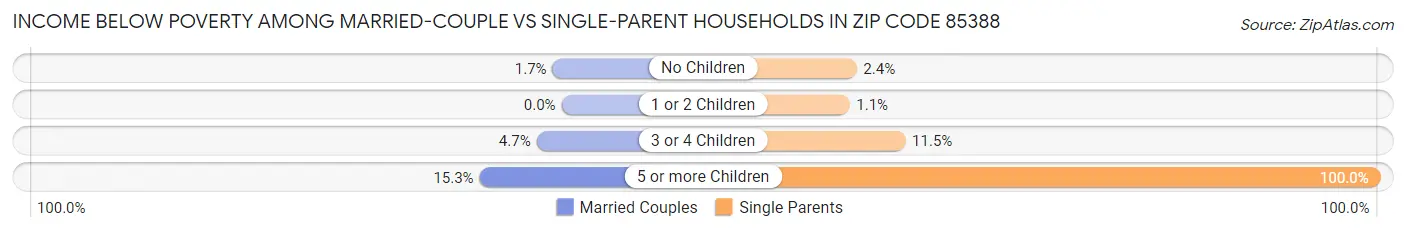 Income Below Poverty Among Married-Couple vs Single-Parent Households in Zip Code 85388