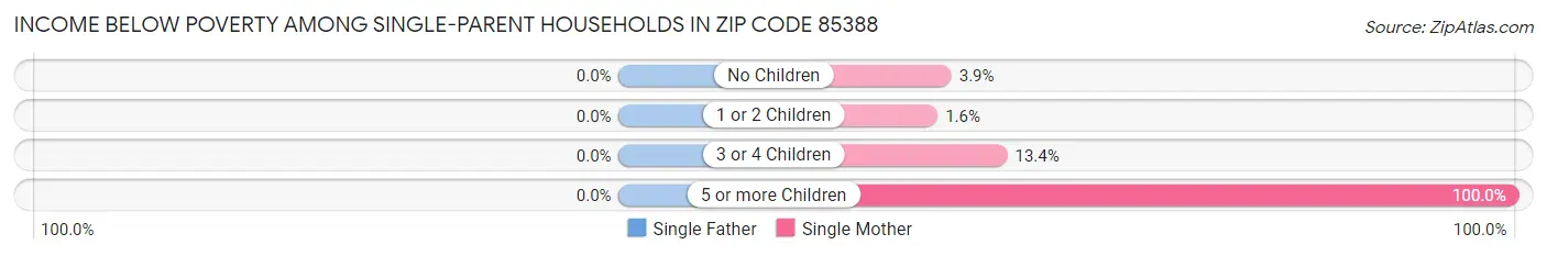 Income Below Poverty Among Single-Parent Households in Zip Code 85388