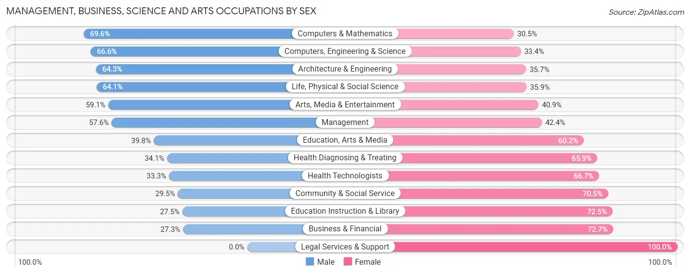 Management, Business, Science and Arts Occupations by Sex in Zip Code 85388