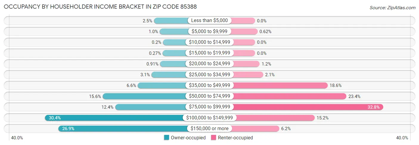 Occupancy by Householder Income Bracket in Zip Code 85388