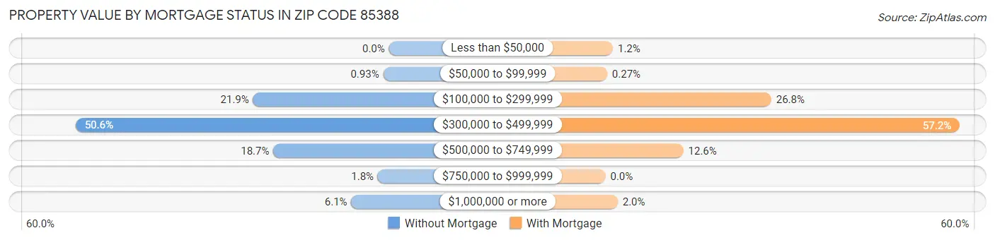 Property Value by Mortgage Status in Zip Code 85388