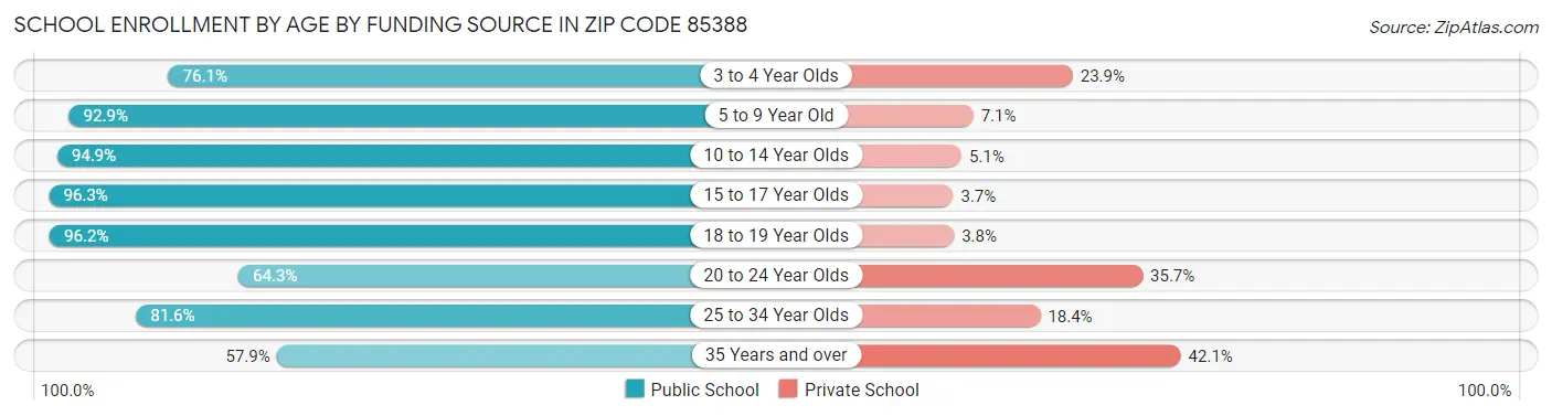 School Enrollment by Age by Funding Source in Zip Code 85388