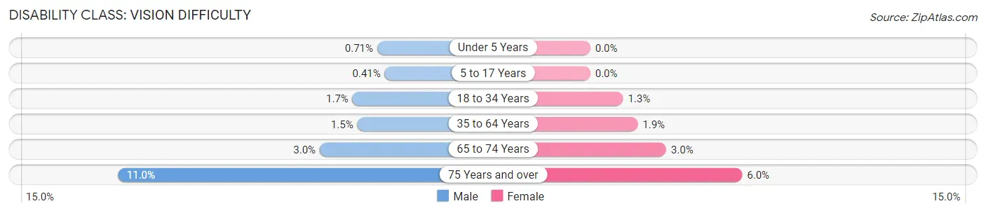 Disability in Zip Code 85388: <span>Vision Difficulty</span>