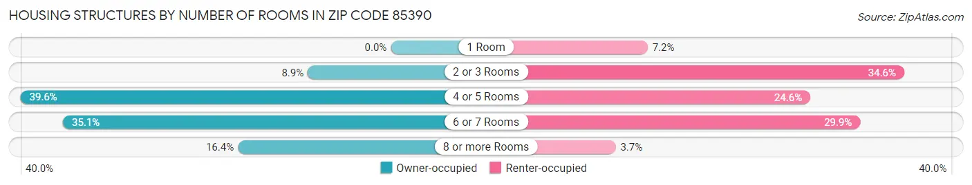 Housing Structures by Number of Rooms in Zip Code 85390