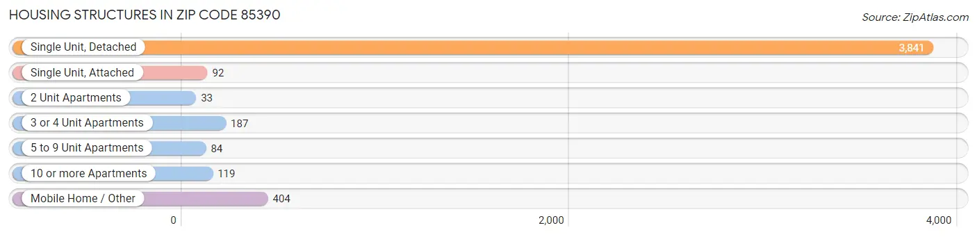 Housing Structures in Zip Code 85390