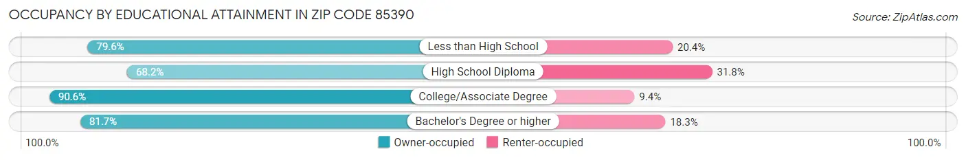 Occupancy by Educational Attainment in Zip Code 85390