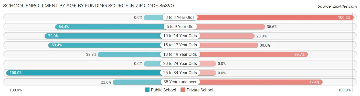 School Enrollment by Age by Funding Source in Zip Code 85390