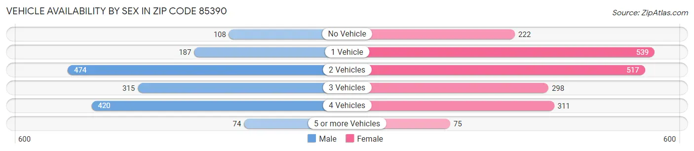 Vehicle Availability by Sex in Zip Code 85390