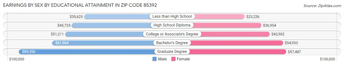 Earnings by Sex by Educational Attainment in Zip Code 85392