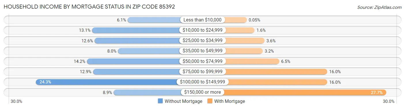 Household Income by Mortgage Status in Zip Code 85392