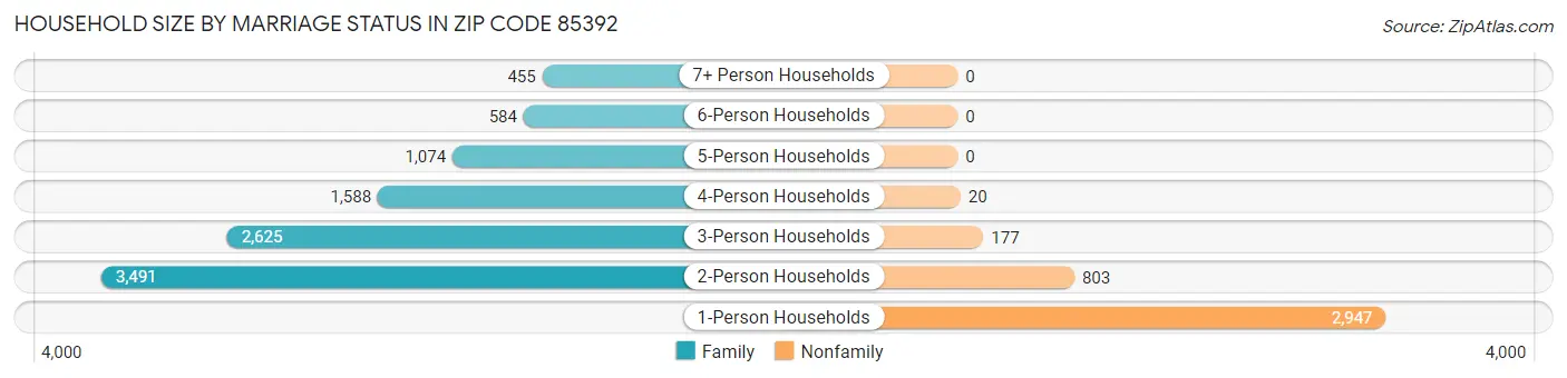 Household Size by Marriage Status in Zip Code 85392