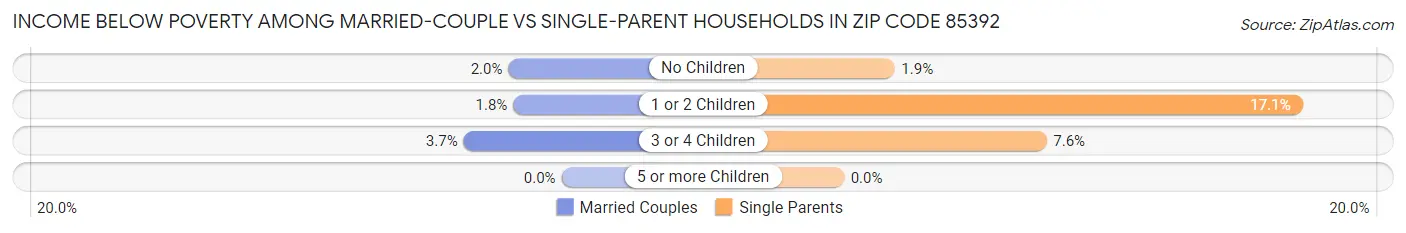 Income Below Poverty Among Married-Couple vs Single-Parent Households in Zip Code 85392