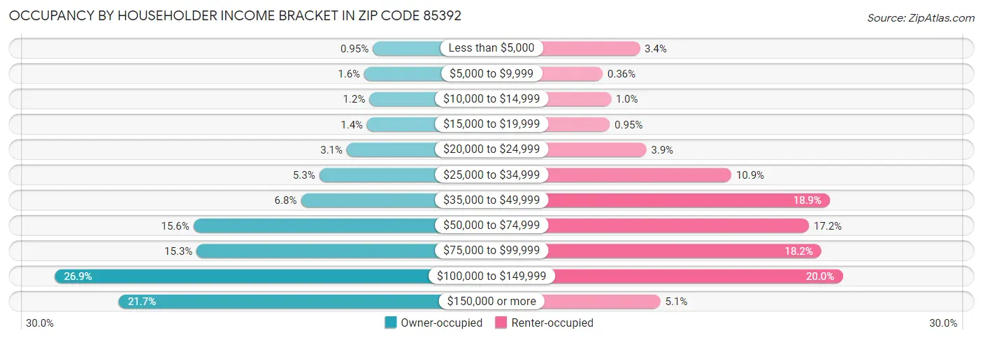 Occupancy by Householder Income Bracket in Zip Code 85392