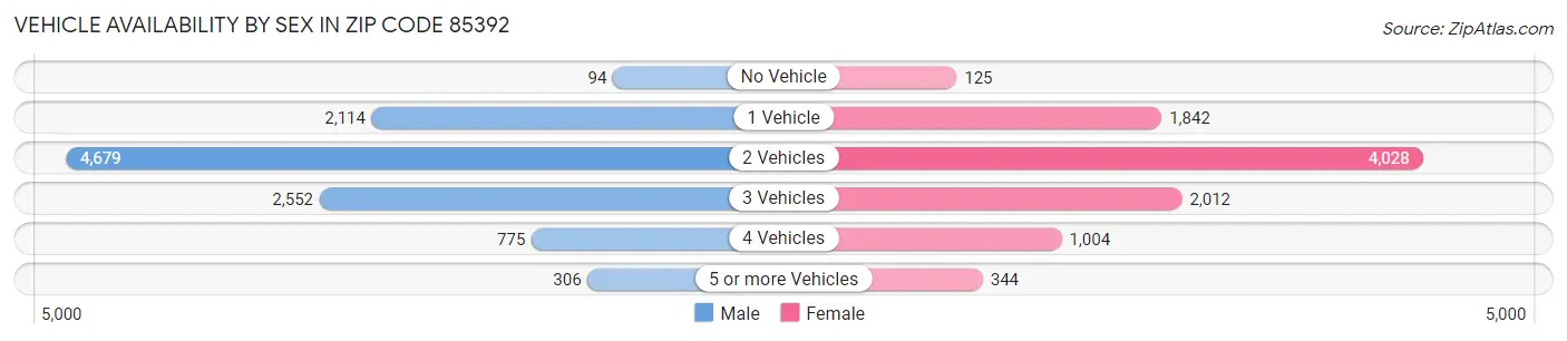 Vehicle Availability by Sex in Zip Code 85392