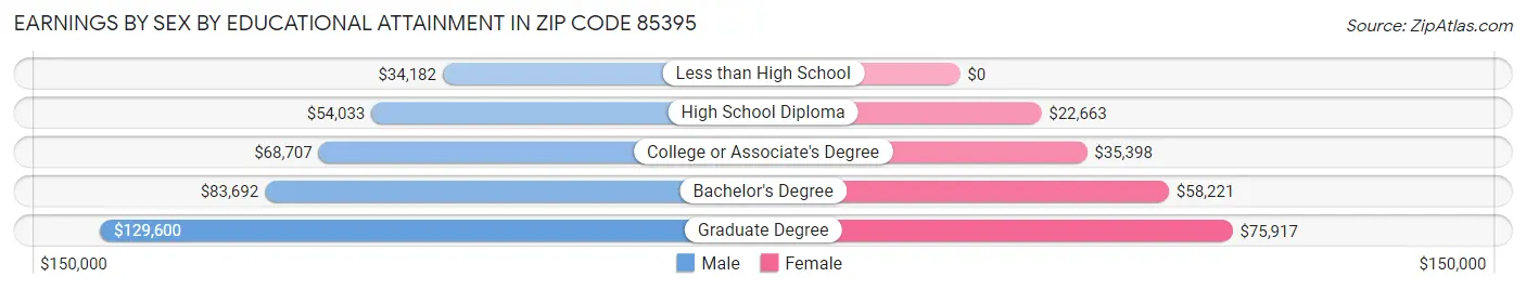 Earnings by Sex by Educational Attainment in Zip Code 85395