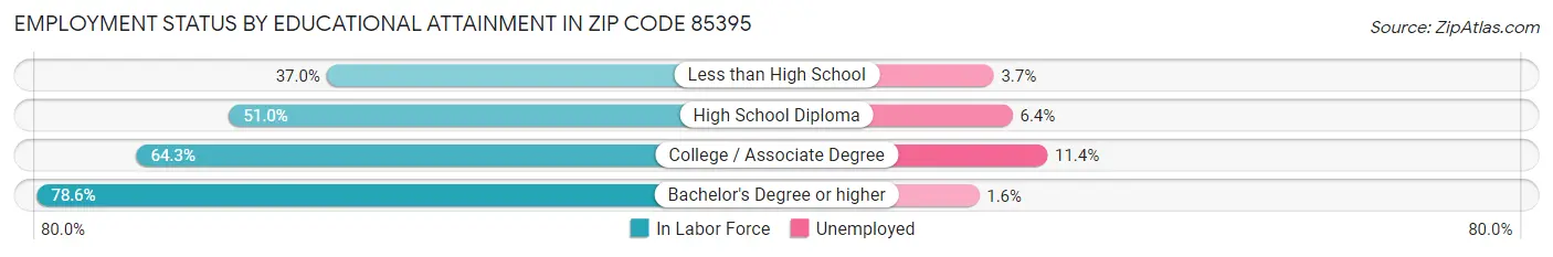 Employment Status by Educational Attainment in Zip Code 85395