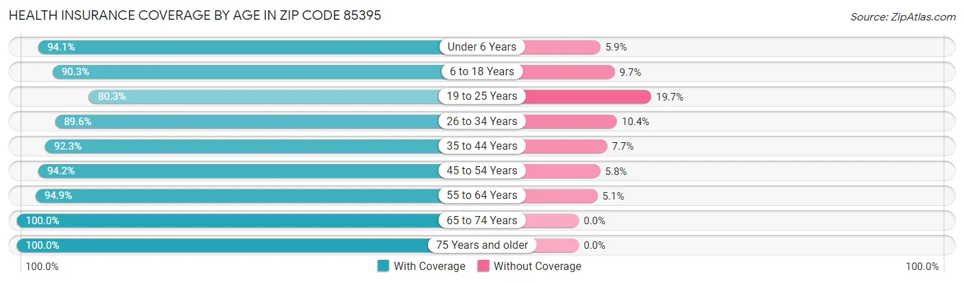 Health Insurance Coverage by Age in Zip Code 85395