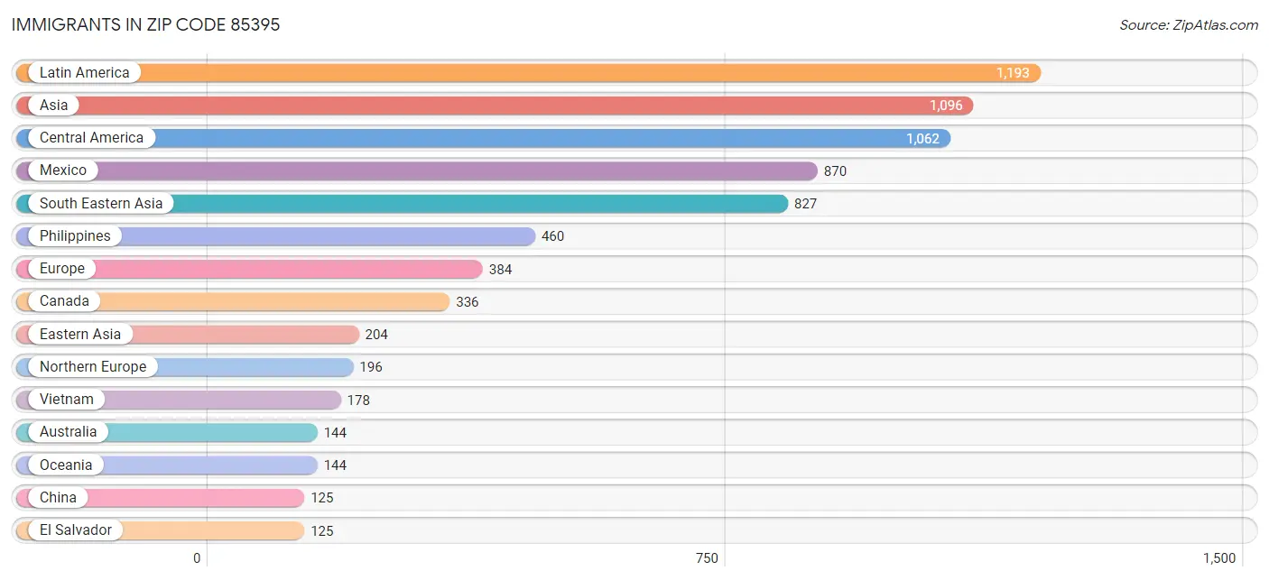 Immigrants in Zip Code 85395