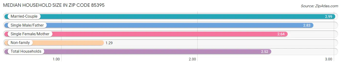 Median Household Size in Zip Code 85395