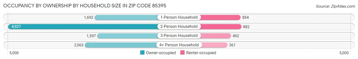 Occupancy by Ownership by Household Size in Zip Code 85395