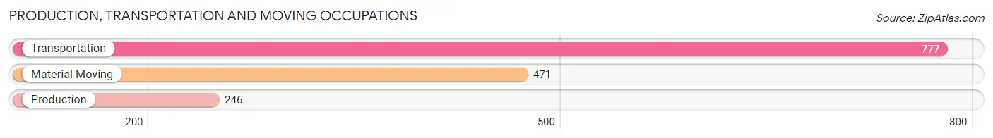 Production, Transportation and Moving Occupations in Zip Code 85395