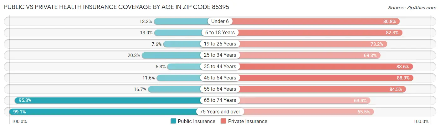 Public vs Private Health Insurance Coverage by Age in Zip Code 85395