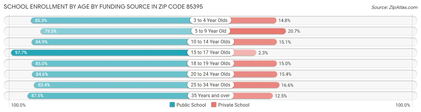 School Enrollment by Age by Funding Source in Zip Code 85395