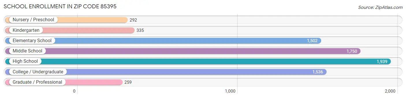 School Enrollment in Zip Code 85395