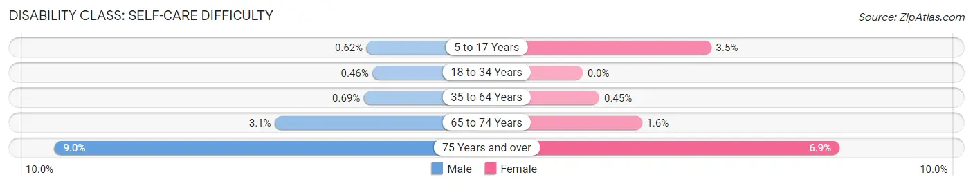 Disability in Zip Code 85395: <span>Self-Care Difficulty</span>