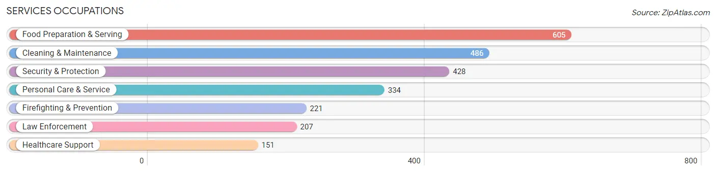 Services Occupations in Zip Code 85395