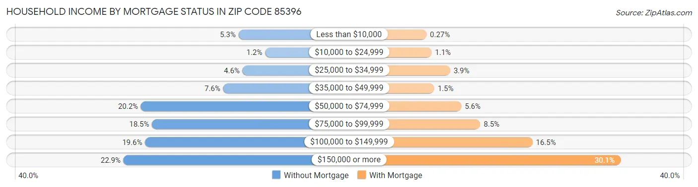 Household Income by Mortgage Status in Zip Code 85396