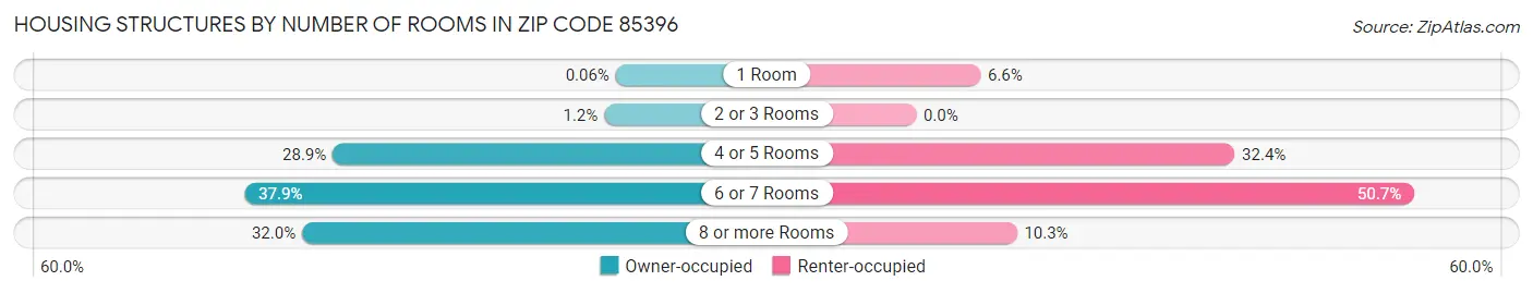 Housing Structures by Number of Rooms in Zip Code 85396