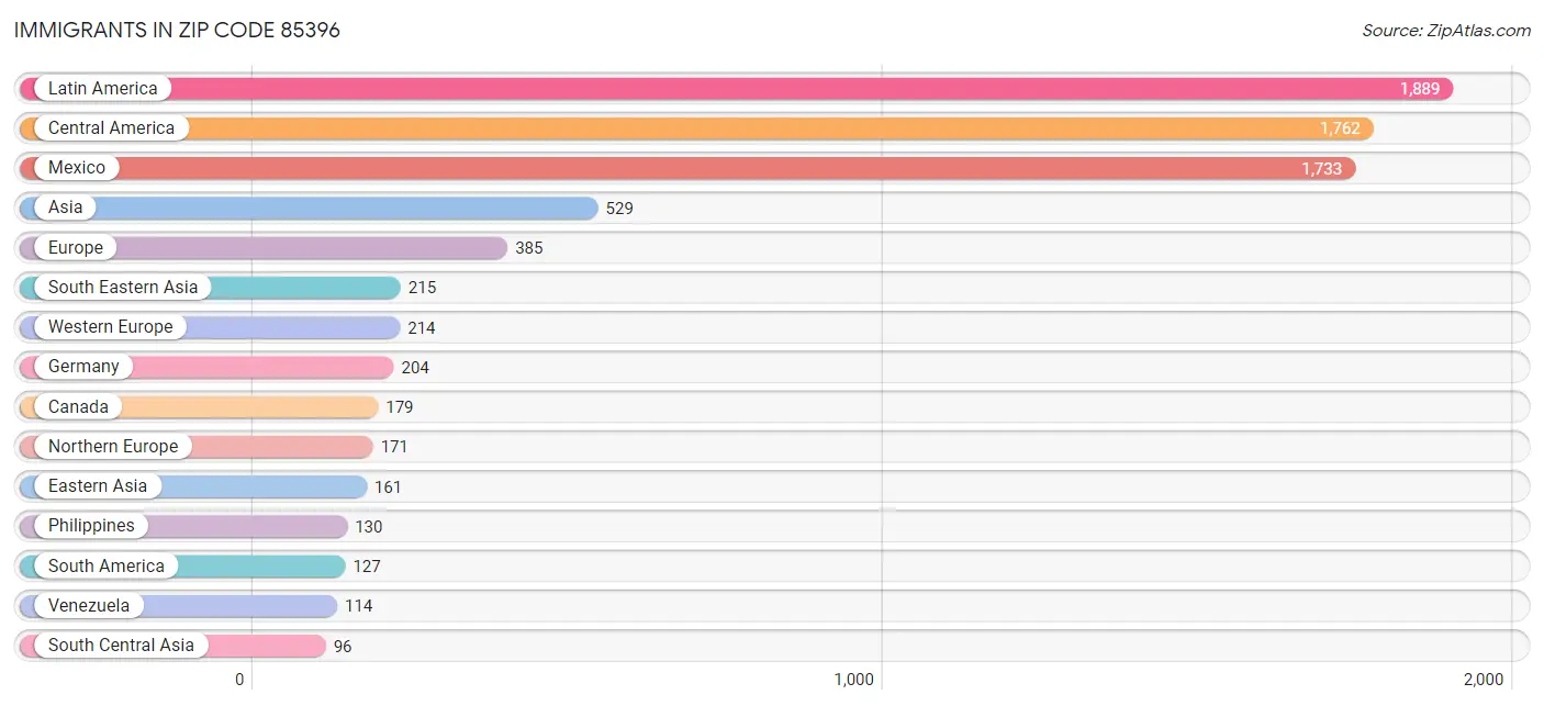 Immigrants in Zip Code 85396