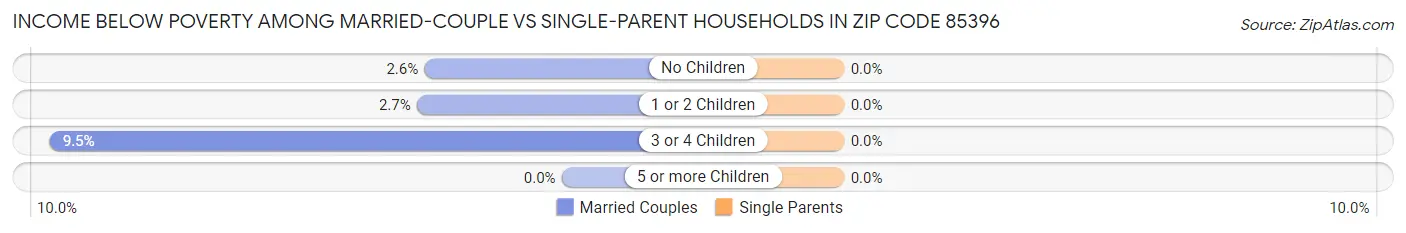 Income Below Poverty Among Married-Couple vs Single-Parent Households in Zip Code 85396