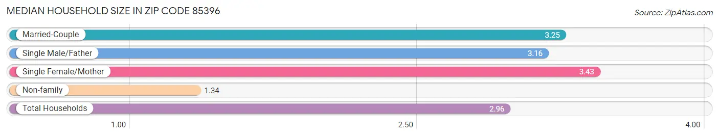 Median Household Size in Zip Code 85396