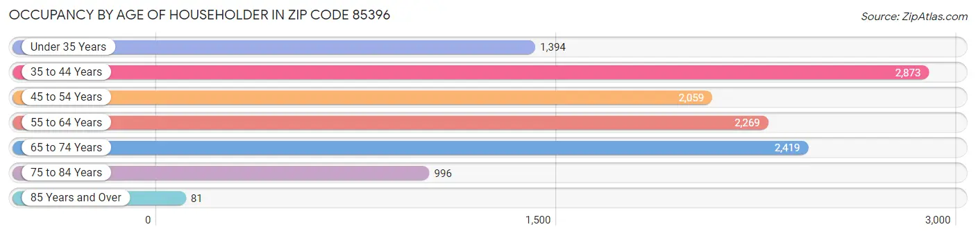 Occupancy by Age of Householder in Zip Code 85396