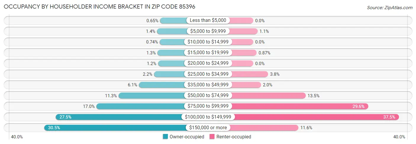 Occupancy by Householder Income Bracket in Zip Code 85396