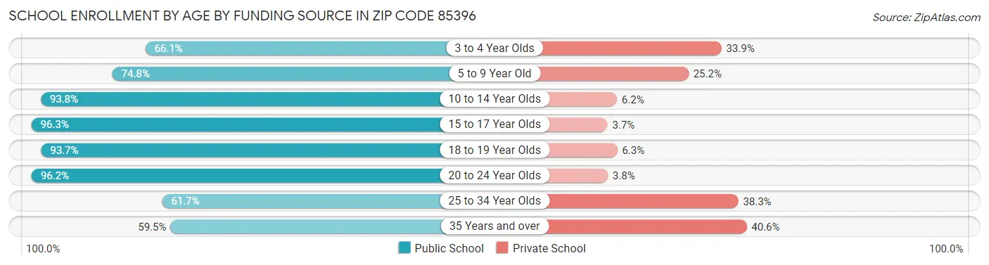 School Enrollment by Age by Funding Source in Zip Code 85396