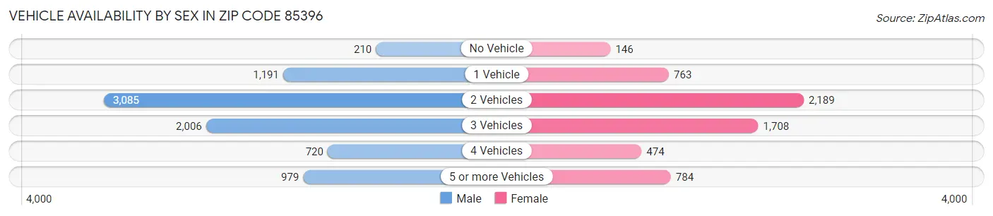 Vehicle Availability by Sex in Zip Code 85396