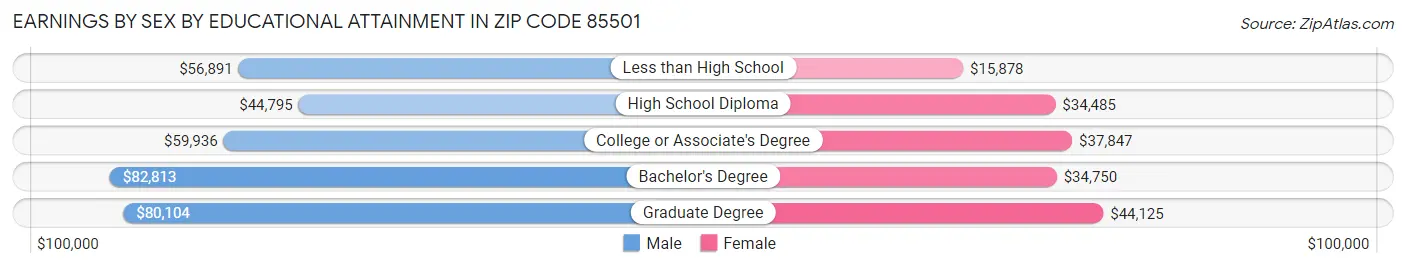 Earnings by Sex by Educational Attainment in Zip Code 85501