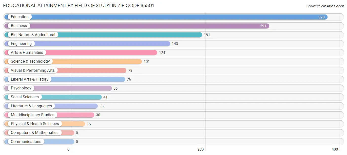 Educational Attainment by Field of Study in Zip Code 85501