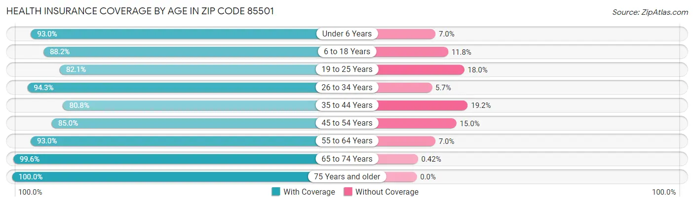 Health Insurance Coverage by Age in Zip Code 85501