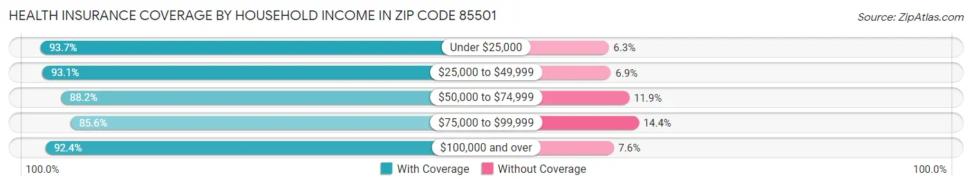 Health Insurance Coverage by Household Income in Zip Code 85501