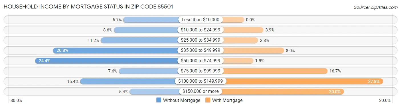 Household Income by Mortgage Status in Zip Code 85501