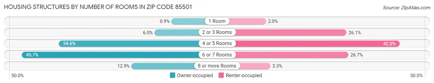 Housing Structures by Number of Rooms in Zip Code 85501